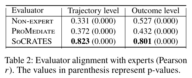 Evaluator alignment with experts (Pearson r). The values in parenthesis represent p-values.