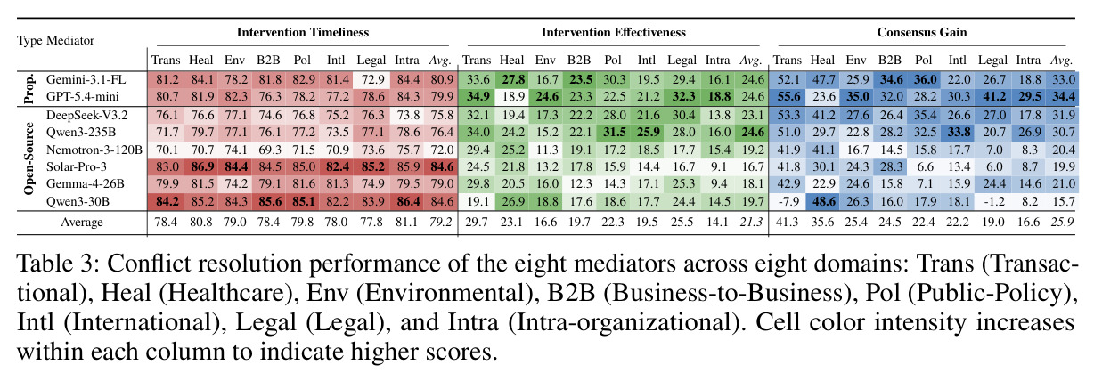 Conflict resolution performance of the eight mediators across eight domains