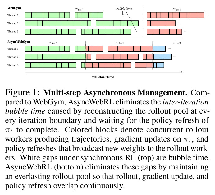 Multi-step Asynchronous Management