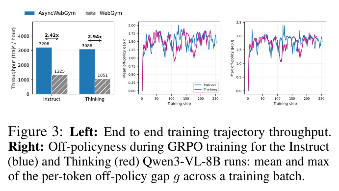 Left: End to end training trajectory throughput. Right: Off-policyness during GRPO training