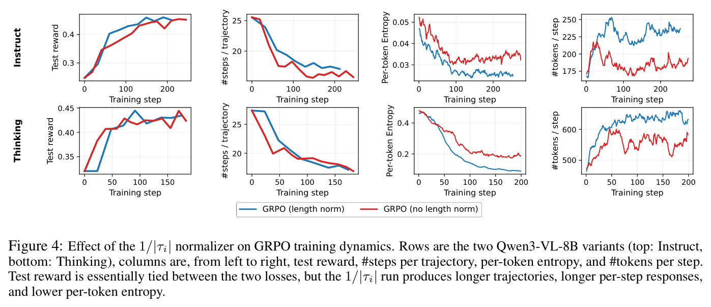 Effect of the 1/|tau_i| normalizer on GRPO training dynamics