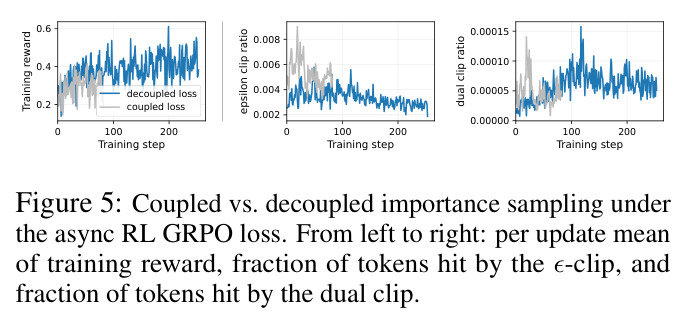 Coupled vs. decoupled importance sampling under the async RL GRPO loss