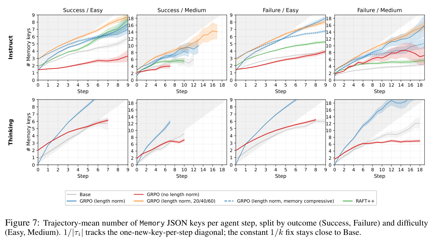 Trajectory-mean number of Memory JSON keys per agent step