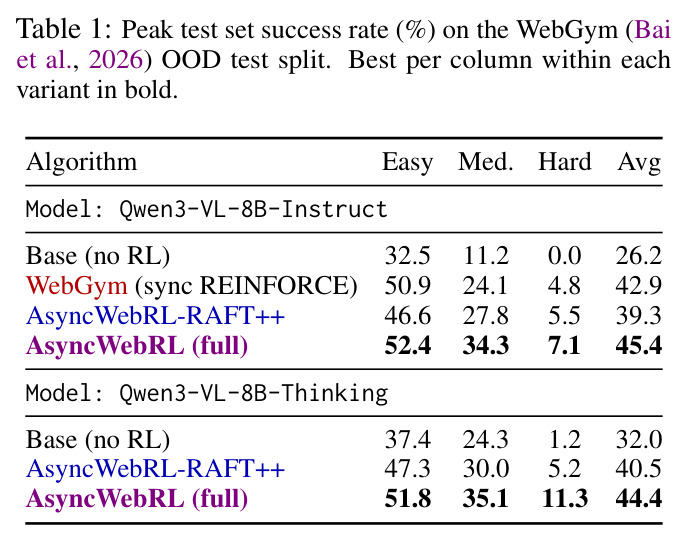 Peak test set success rate (%) on the WebGym OOD test split