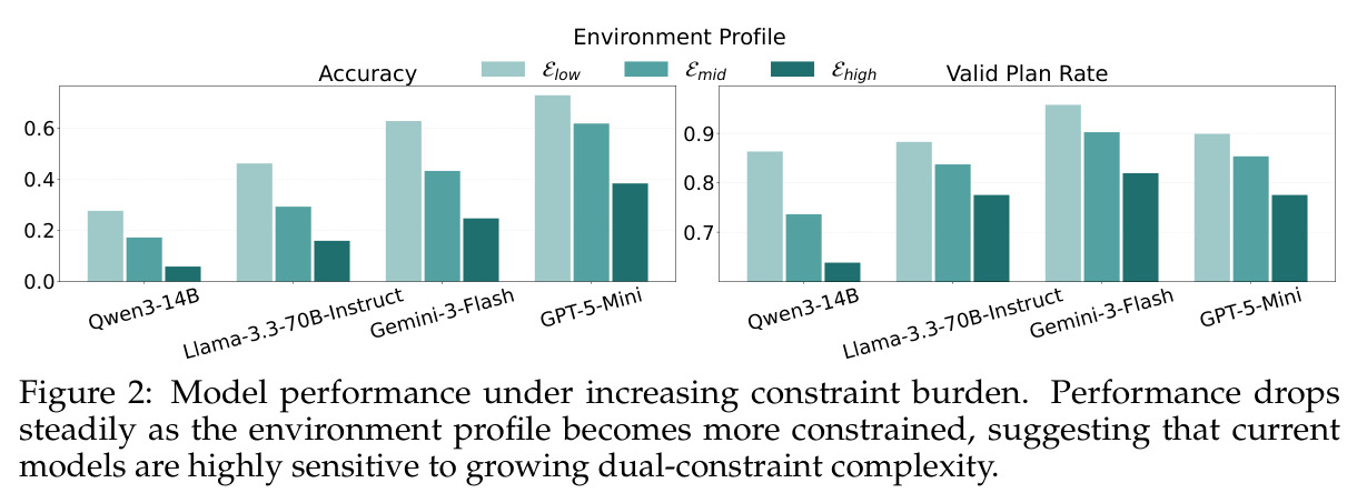 Model performance under increasing constraint burden