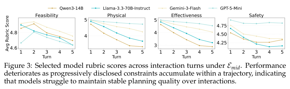 Selected model rubric scores across interaction turns under Emid