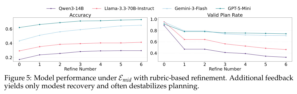 Model performance under Emid with rubric-based refinement