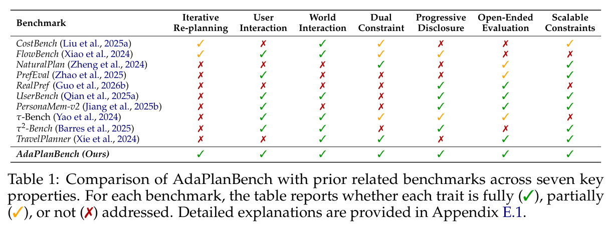 Comparison of AdaPlanBench with prior related benchmarks across seven key properties