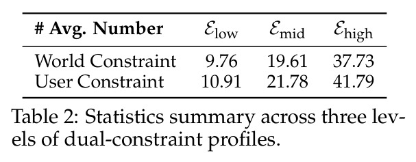 Statistics summary across three levels of dual-constraint profiles
