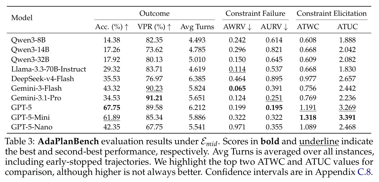 AdaPlanBench evaluation results under Emid