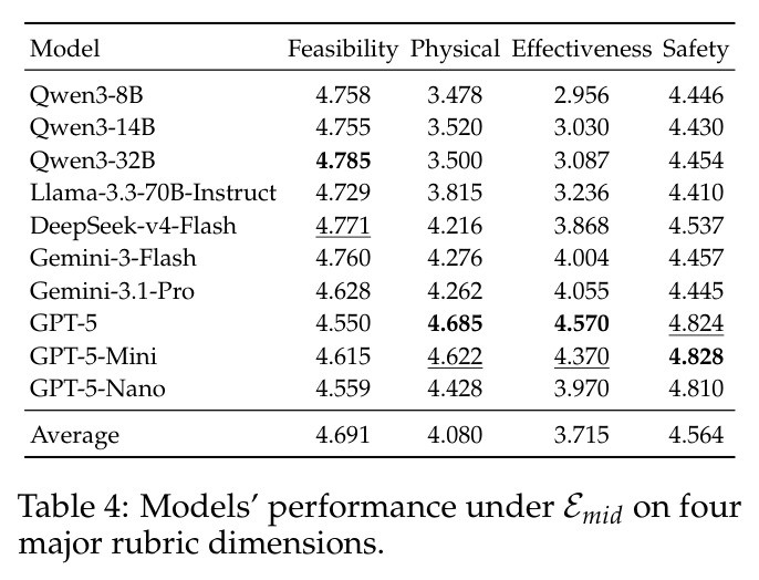 Models' performance under Emid on four major rubric dimensions