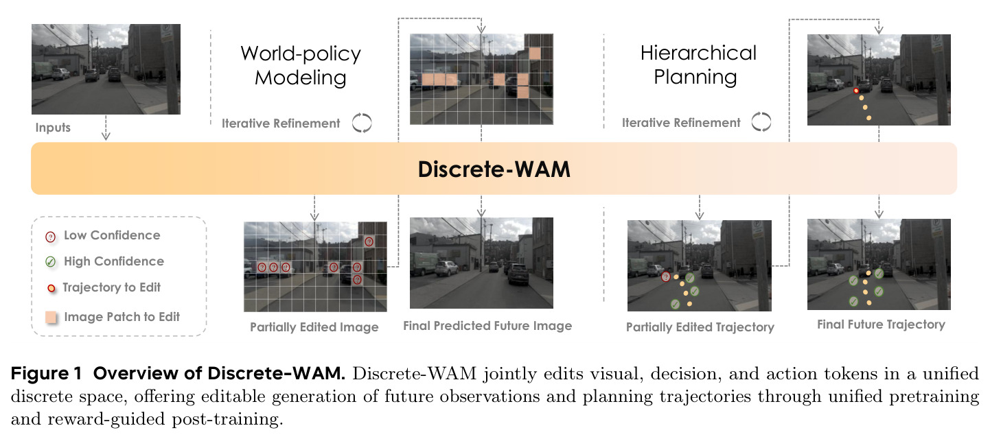 Overview of Discrete-WAM