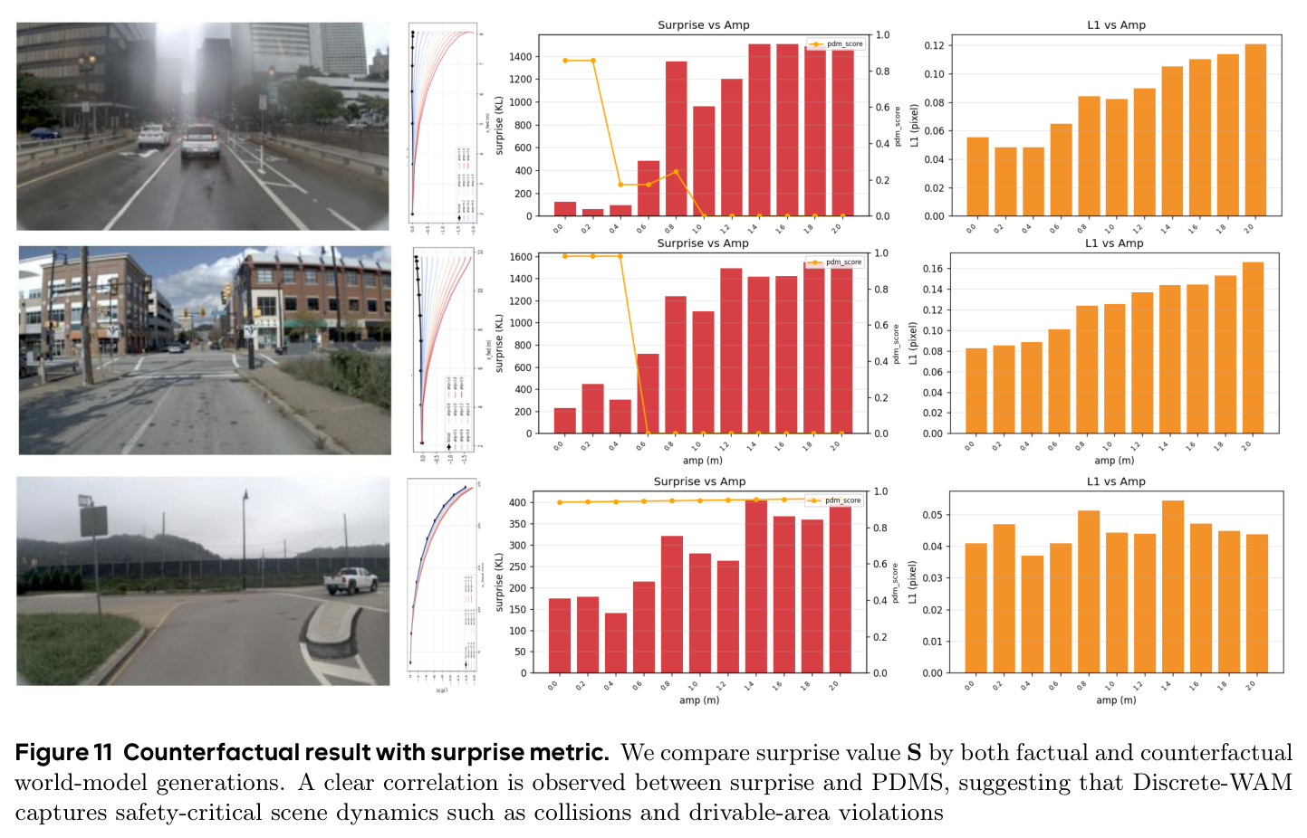 Counterfactual result with surprise metric