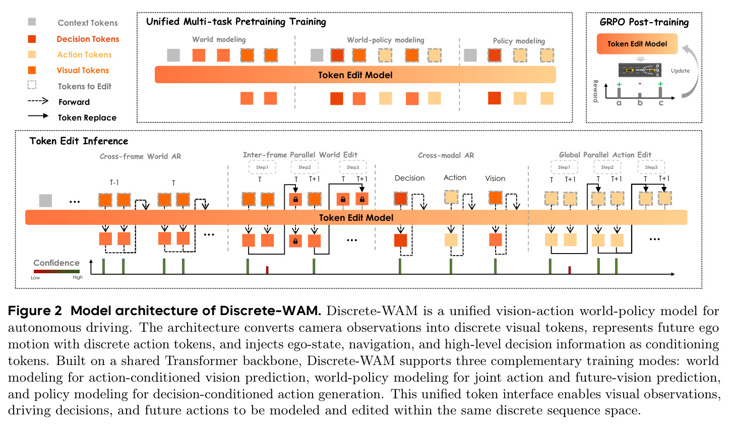 Model architecture of Discrete-WAM