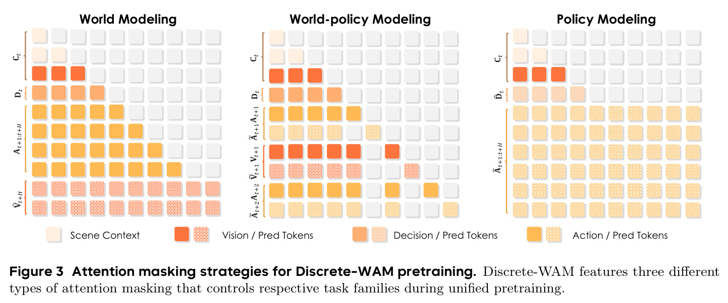Attention masking strategies for Discrete-WAM pretraining