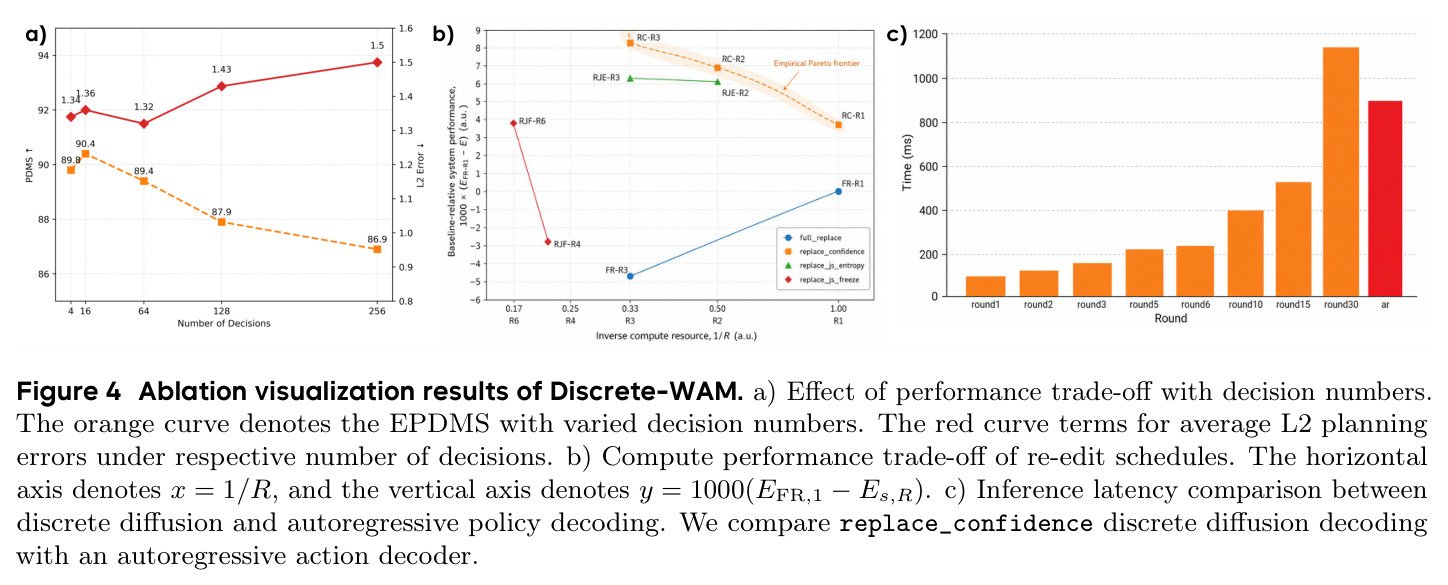 Ablation visualization results of Discrete-WAM