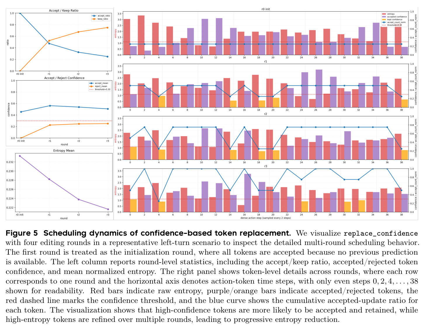 Scheduling dynamics of confidence-based token replacement