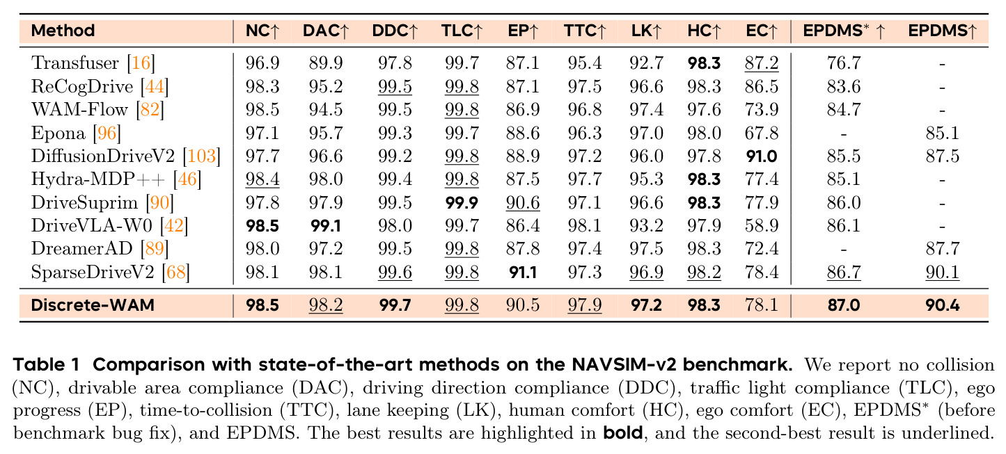 Comparison with state-of-the-art methods on the NAVSIM-v2 benchmark