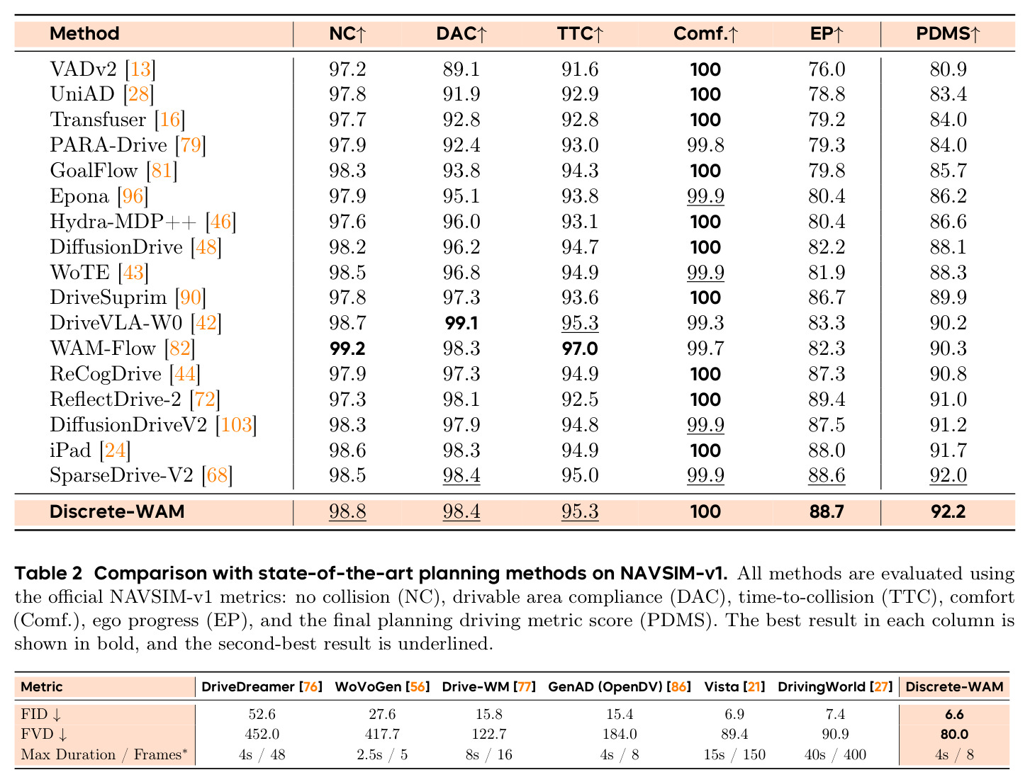 Comparison with state-of-the-art planning methods on NAVSIM-v1