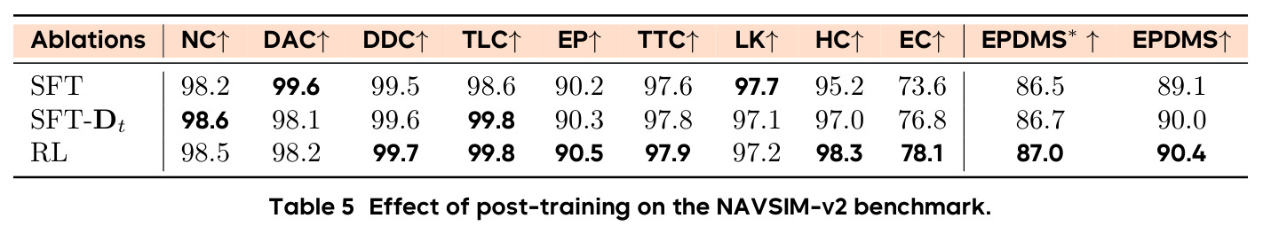 Effect of post-training on the NAVSIM-v2 benchmark