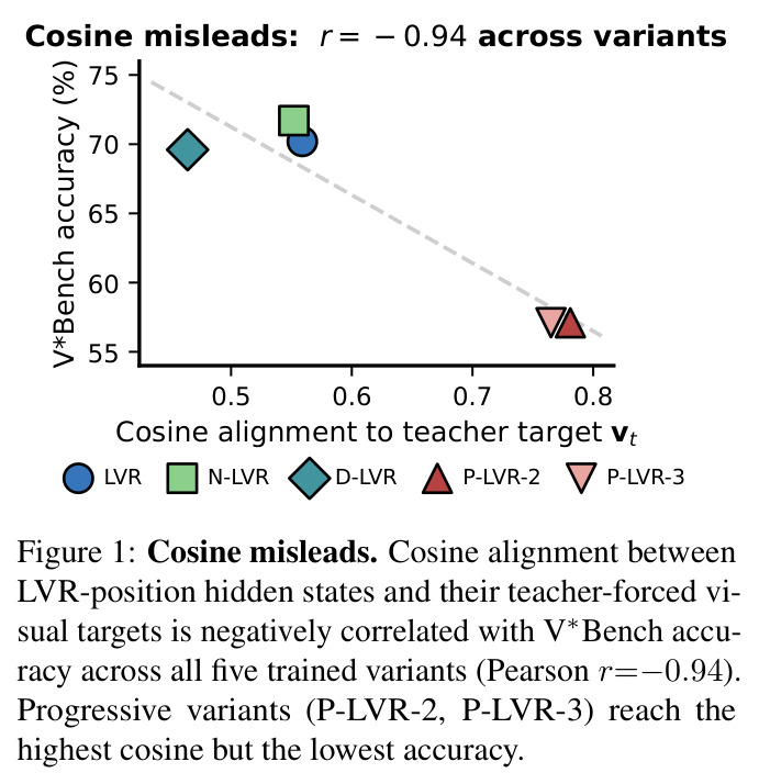 Cosine misleads. Cosine alignment between LVR-position hidden states and their teacher-forced visual targets is negatively correlated with V*Bench accuracy across all five trained variants (Pearson r=−0.94). Progressive variants (P-LVR-2, P-LVR-3) reach the highest cosine but the lowest accuracy.