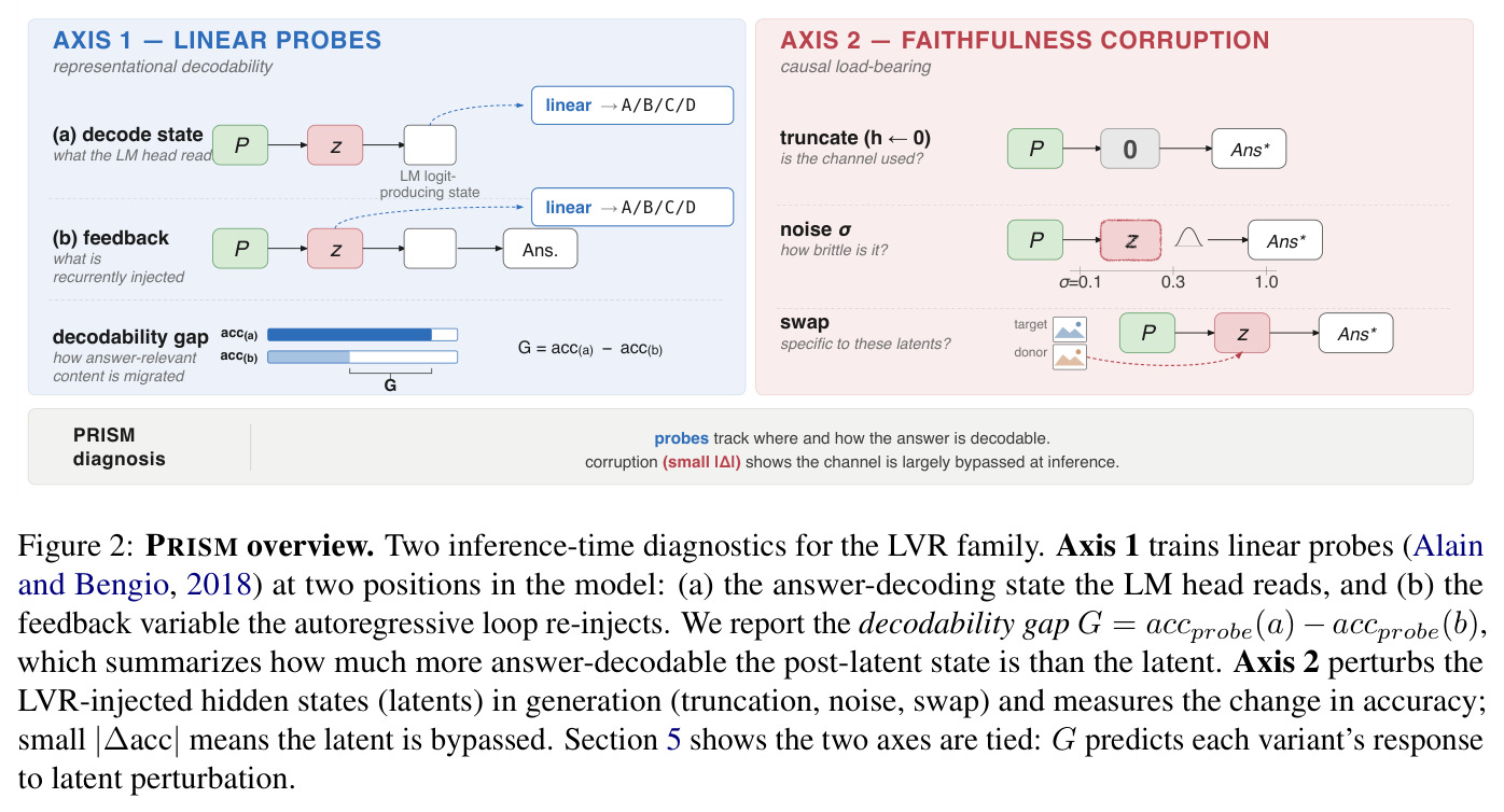 PRISM overview. Two inference-time diagnostics for the LVR family. Axis 1 trains linear probes at two positions in the model: (a) the answer-decoding state the LM head reads, and (b) the feedback variable the autoregressive loop re-injects. Axis 2 perturbs the LVR-injected hidden states (latents) in generation (truncation, noise, swap) and measures the change in accuracy.