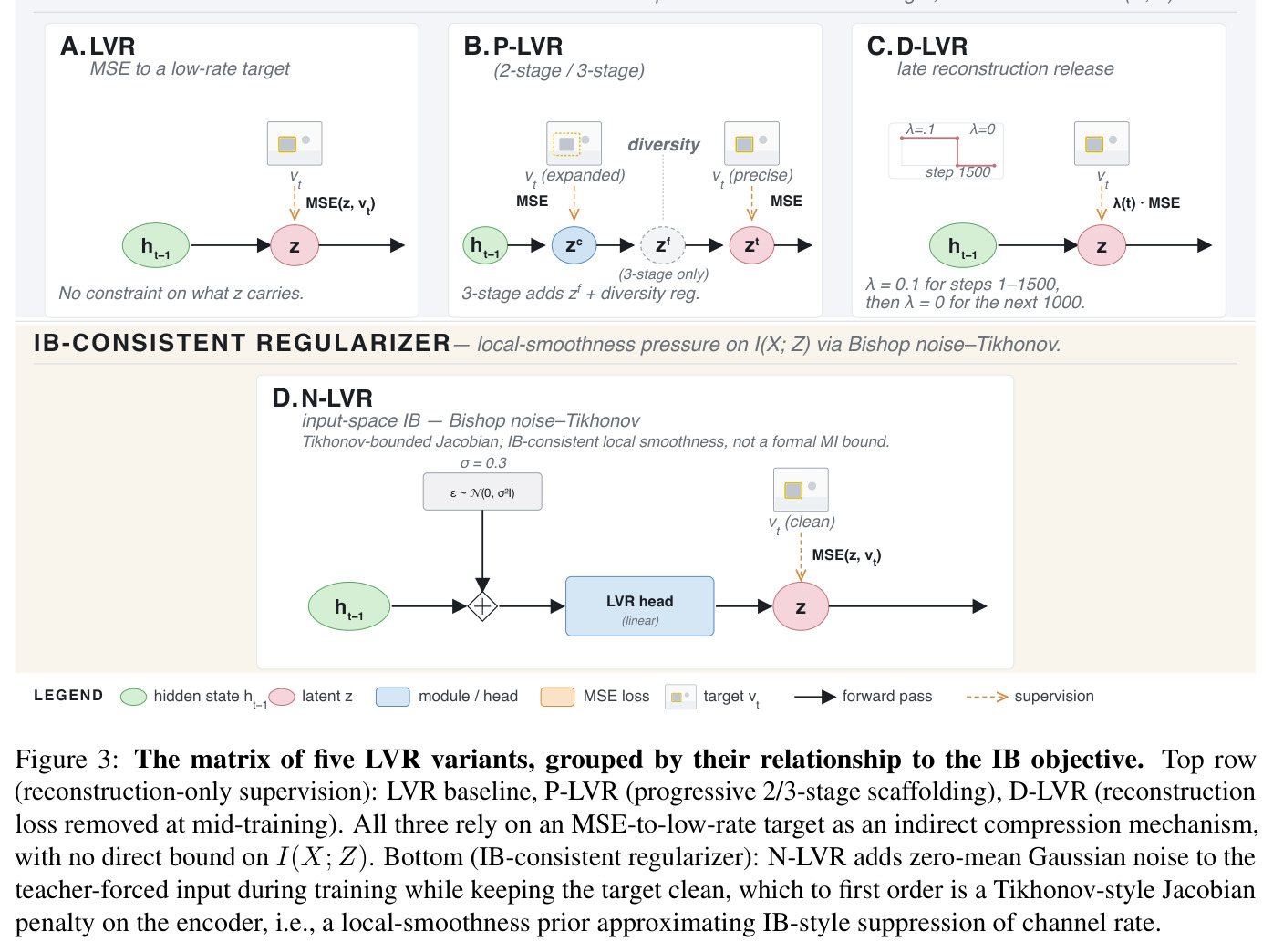 The matrix of five LVR variants, grouped by their relationship to the IB objective. Top row (reconstruction-only supervision): LVR baseline, P-LVR (progressive 2/3-stage scaffolding), D-LVR (reconstruction loss removed at mid-training). Bottom (IB-consistent regularizer): N-LVR adds zero-mean Gaussian noise to the teacher-forced input during training while keeping the target clean.