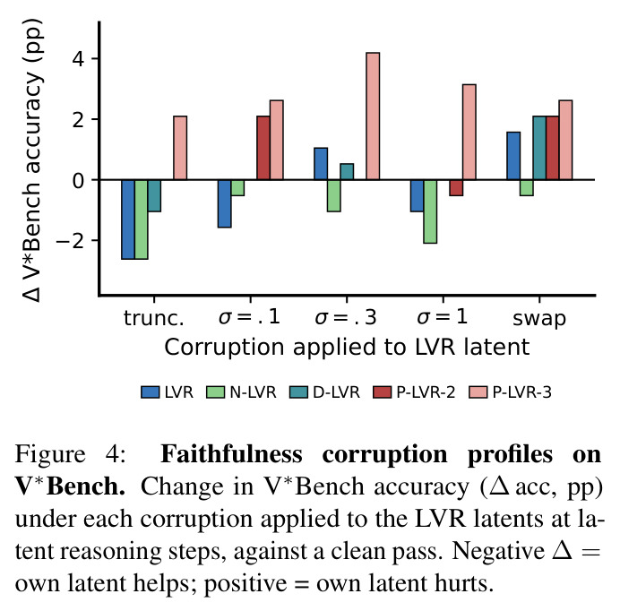 Faithfulness corruption profiles on V*Bench. Change in V*Bench accuracy (acc, pp) under each corruption applied to the LVR latents at latent reasoning steps, against a clean pass. Negative = own latent helps; positive = own latent hurts.