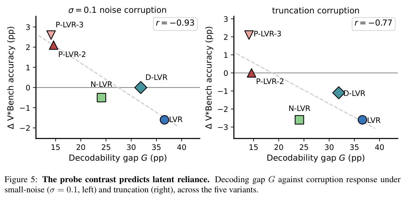 The probe contrast predicts latent reliance. Decoding gap G against corruption response under small-noise (sigma = 0.1, left) and truncation (right), across the five variants.