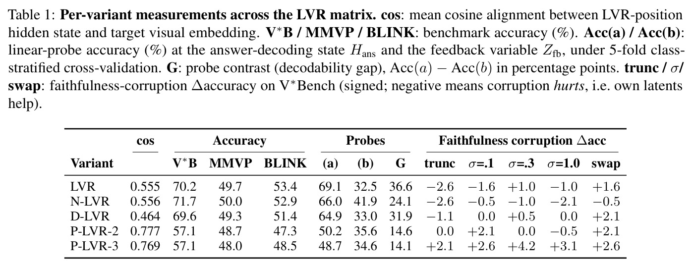 Per-variant measurements across the LVR matrix. cos: mean cosine alignment between LVR-position hidden state and target visual embedding. V*B / MMVP / BLINK: benchmark accuracy (%). Acc(a) / Acc(b): linear-probe accuracy (%) at the answer-decoding state Hans and the feedback variable Zfb. G: probe contrast (decodability gap). trunc / sigma/ swap: faithfulness-corruption accuracy on V*Bench.
