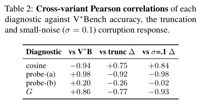 Cross-variant Pearson correlations of each diagnostic against V*Bench accuracy, the truncation and small-noise (sigma = 0.1) corruption response.