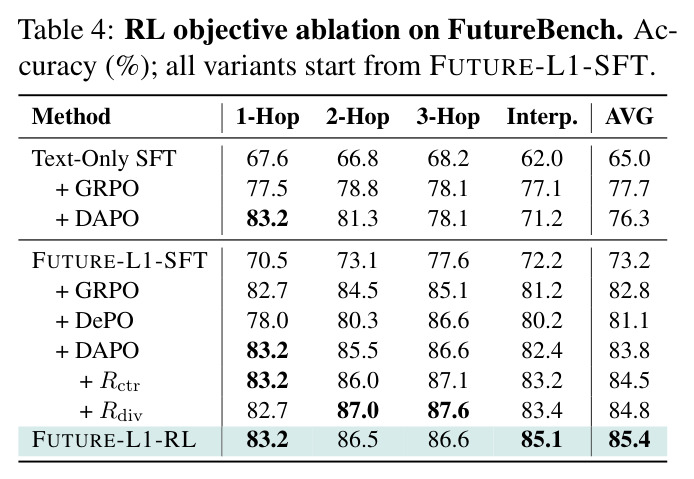 FutureBench 上的 RL 目标消融