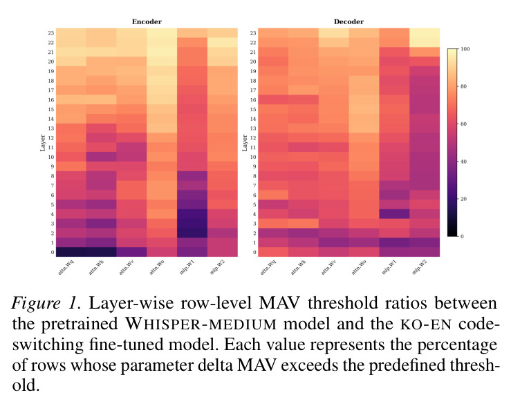 Layer-wise row-level MAV threshold ratios between the pretrained WHISPER-MEDIUM model and the KO-EN code-switching fine-tuned model