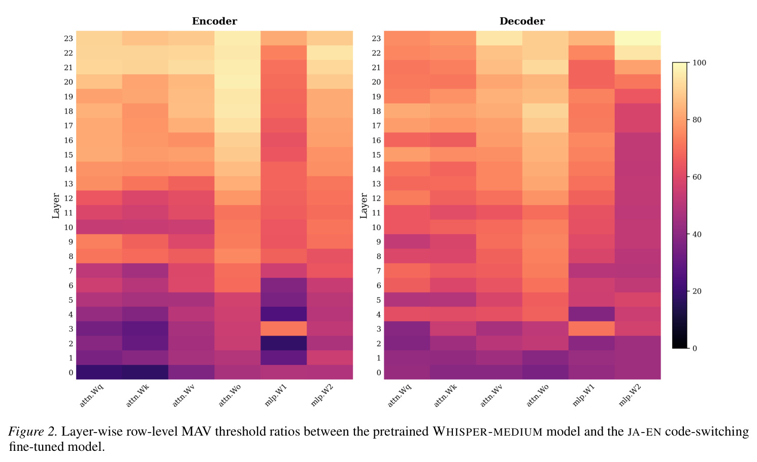Layer-wise row-level MAV threshold ratios between the pretrained WHISPER-MEDIUM model and the JA-EN code-switching fine-tuned model