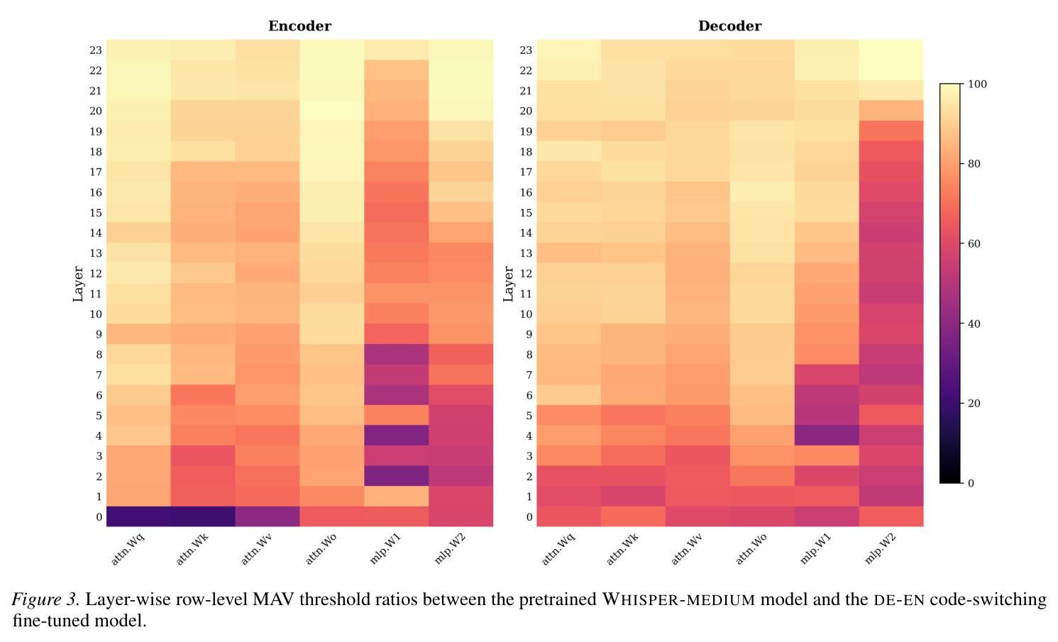 Layer-wise row-level MAV threshold ratios between the pretrained WHISPER-MEDIUM model and the DE-EN code-switching fine-tuned model