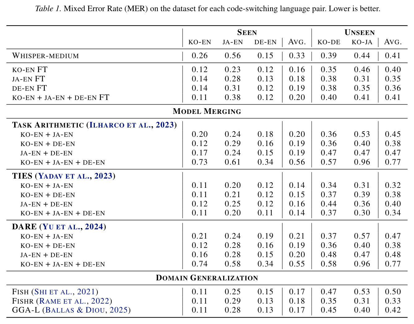 Mixed Error Rate (MER) on the dataset for each code-switching language pair