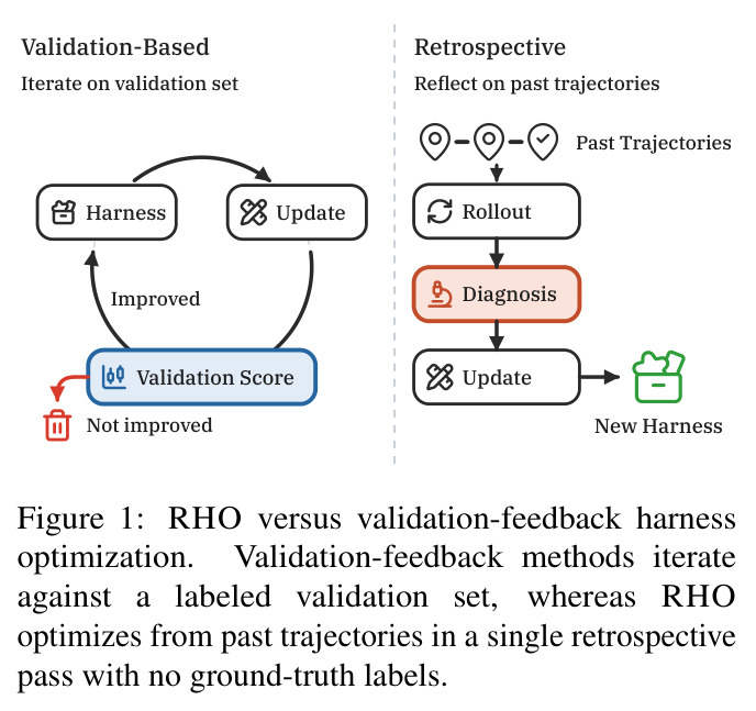 RHO versus validation-feedback harness optimization