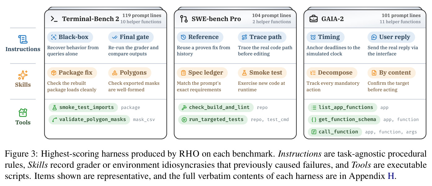 Highest-scoring harness produced by RHO on each benchmark