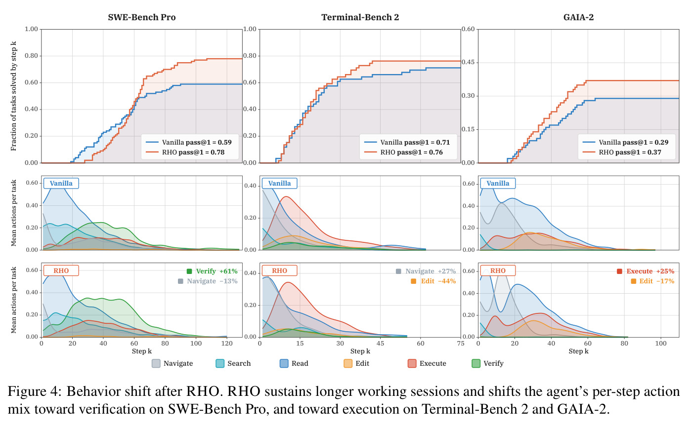Behavior shift after RHO