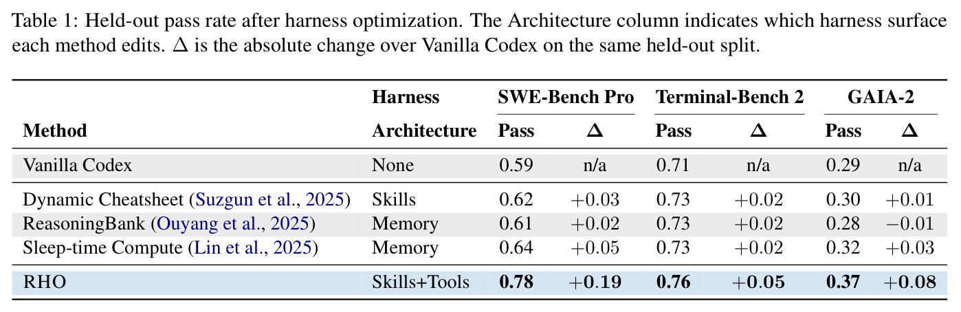 Held-out pass rate after harness optimization