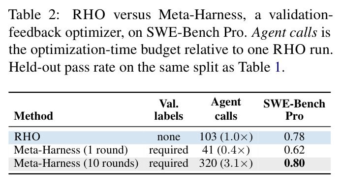 RHO versus Meta-Harness, a validation-feedback optimizer, on SWE-Bench Pro