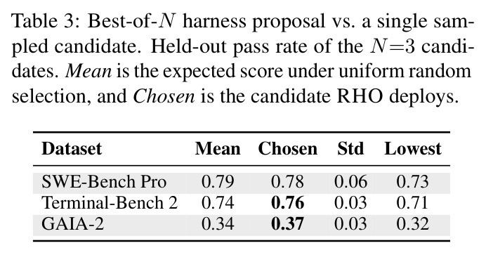 Best-of-N harness proposal vs. a single sampled candidate