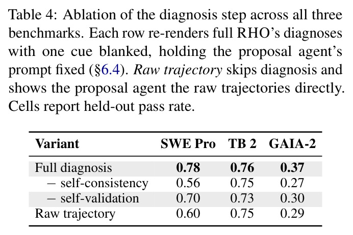 Ablation of the diagnosis step across all three benchmarks