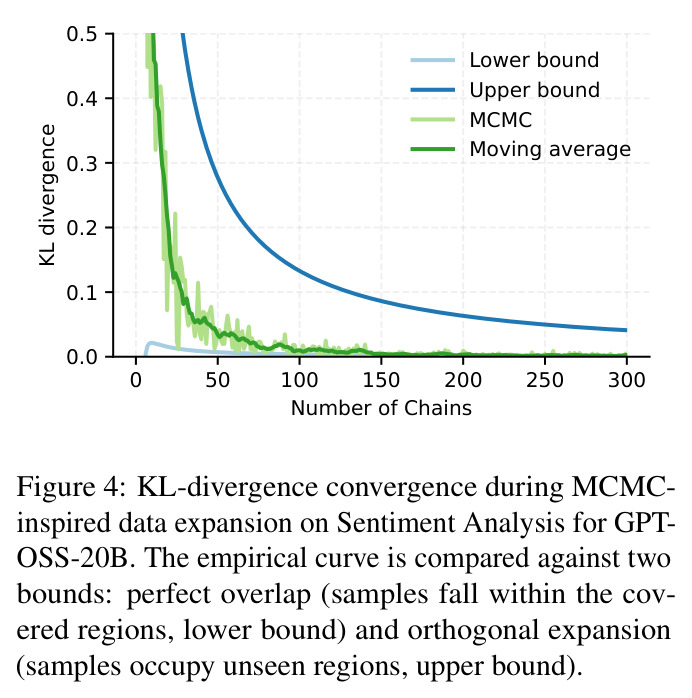KL-divergence convergence during MCMC-inspired data expansion on Sentiment Analysis for GPT-OSS-20B.
