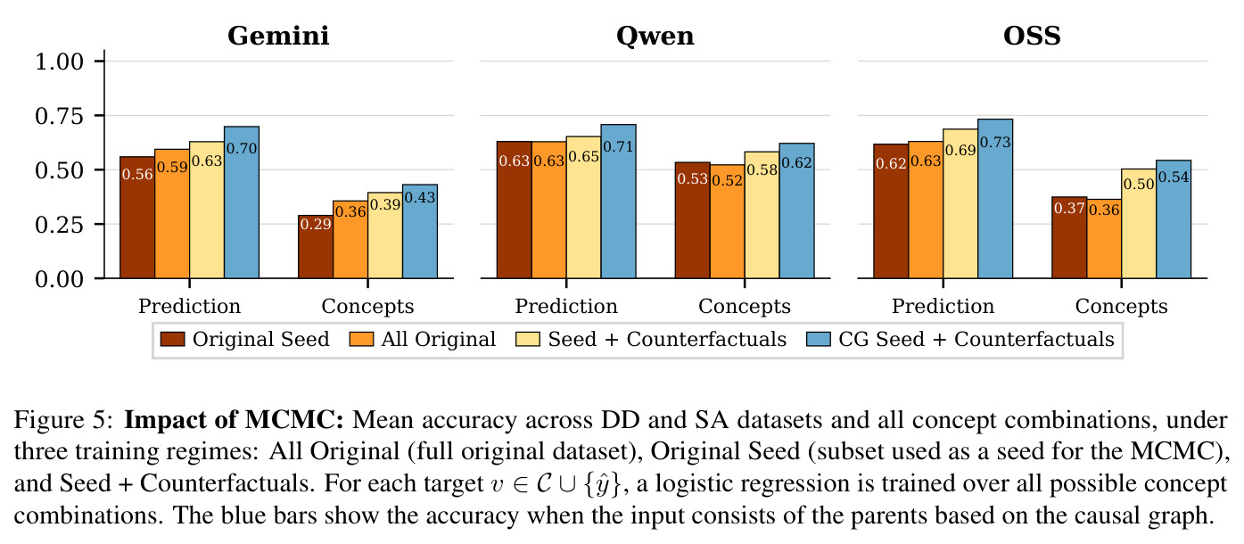 Impact of MCMC: Mean accuracy across DD and SA datasets and all concept combinations, under three training regimes.