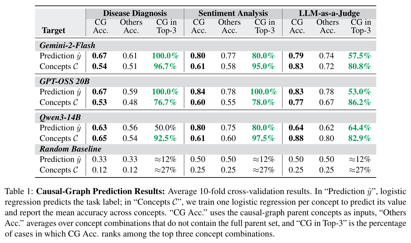 Causal-Graph Prediction Results: Average 10-fold cross-validation results.