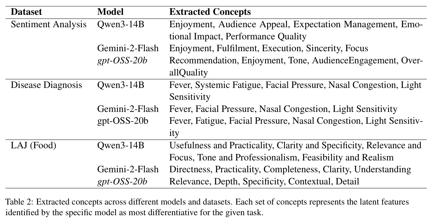 Extracted concepts across different models and datasets.