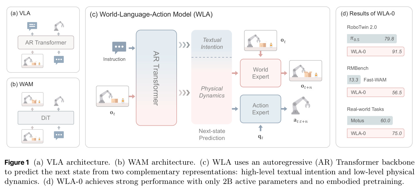 VLA、WAM和WLA架构对比及WLA-0结果