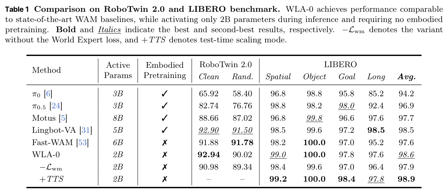 RoboTwin 2.0和LIBERO基准测试比较