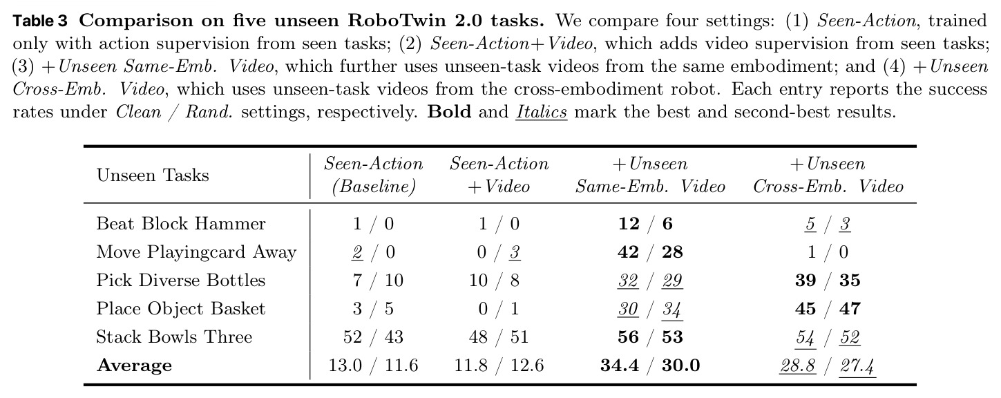 五个未见RoboTwin 2.0任务上的比较